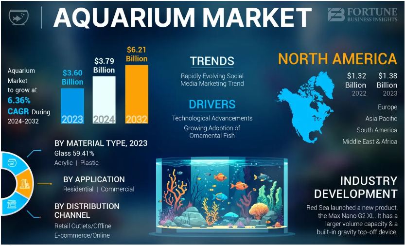 Aquarium Market Size, Analysis, Share, Research, 2032